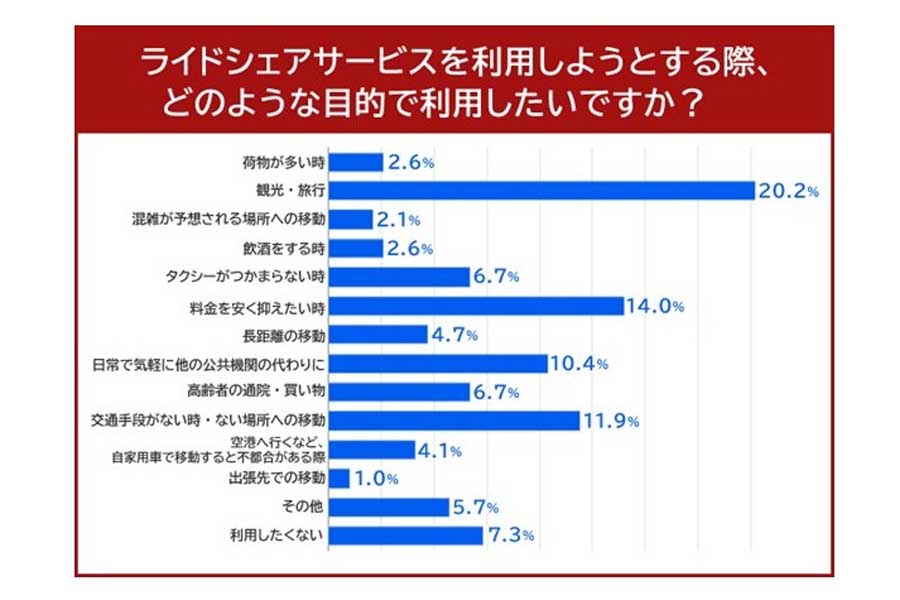 男性101人、女性92人を対象に行ったライドシェアに関する調査結果（画像：イード）