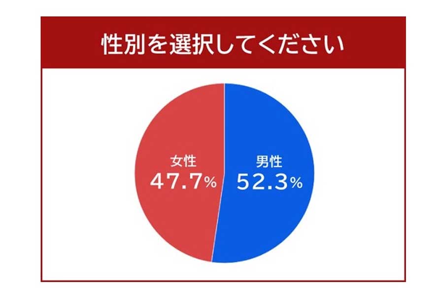 男性101人、女性92人を対象に行ったライドシェアに関する調査結果（画像：イード）