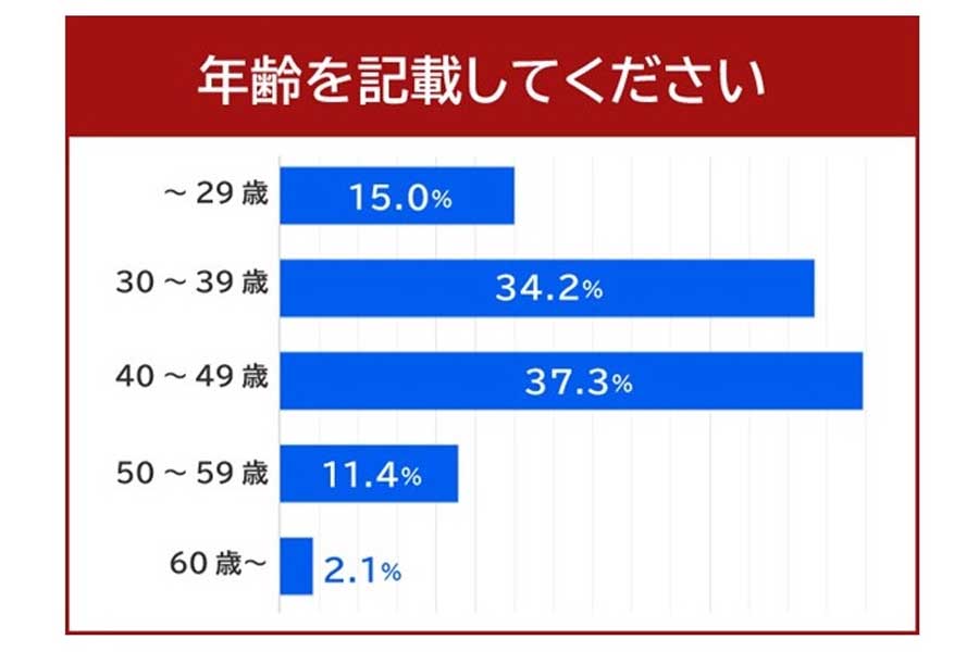 男性101人、女性92人を対象に行ったライドシェアに関する調査結果（画像：イード）