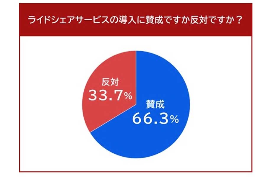男性101人、女性92人を対象に行ったライドシェアに関する調査結果（画像：イード）