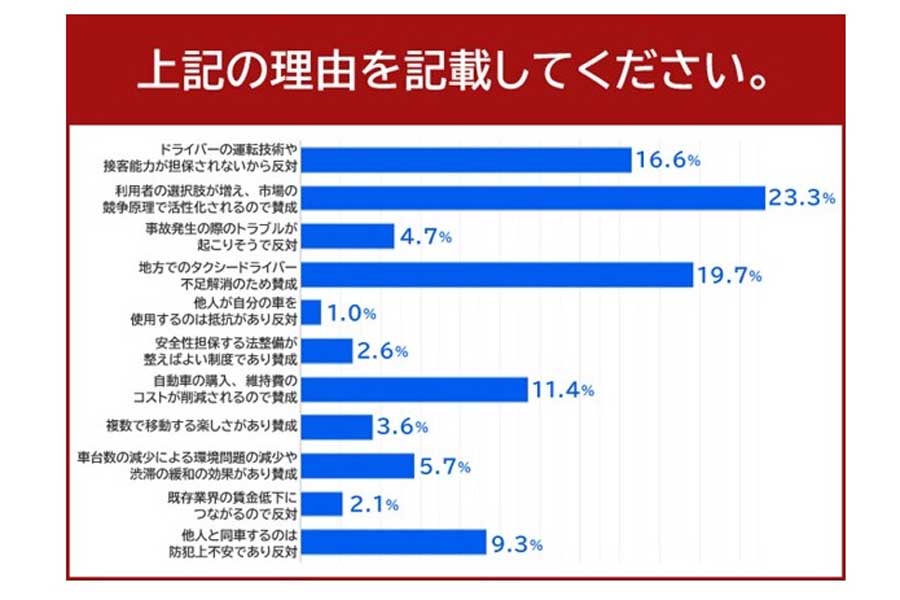 男性101人、女性92人を対象に行ったライドシェアに関する調査結果（画像：イード）