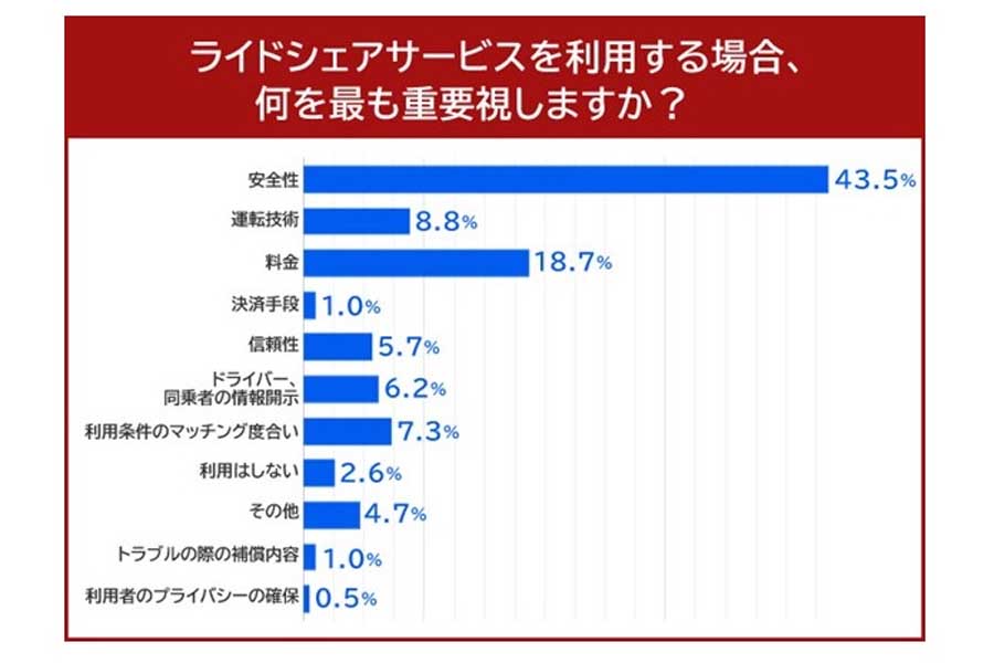 男性101人、女性92人を対象に行ったライドシェアに関する調査結果（画像：イード）