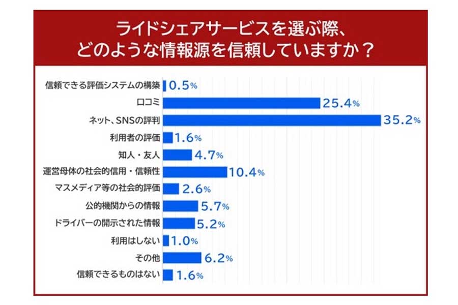 男性101人、女性92人を対象に行ったライドシェアに関する調査結果（画像：イード）