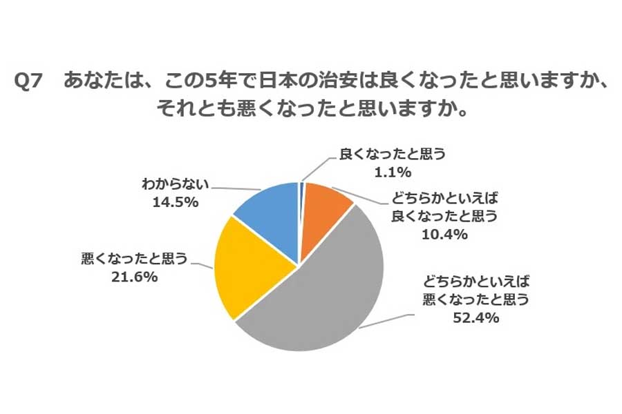 1000人を対象に行われた、日本のテロ対策、治安に関する意識調査（画像：紀尾井町戦略研究所）