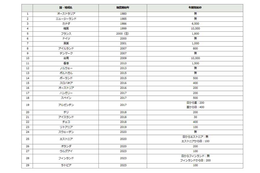 日本がワーキング・ホリデー制度を導入している29か国（画像：外務省）