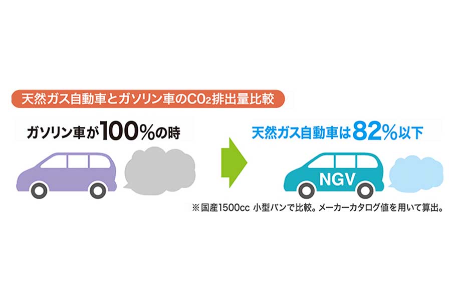 NGVとガソリン車のCO2排出量比較（画像：東邦ガス）