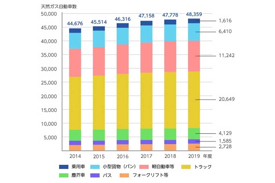 日本におけるNGV導入の推移（画像：日本ガス協会）