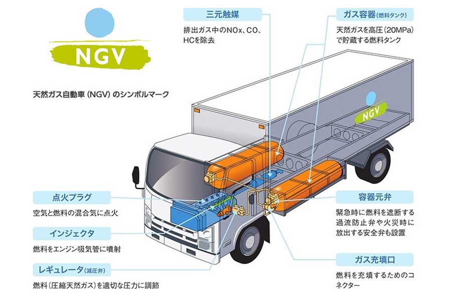 NGVの構造例（画像：日本ガス協会）