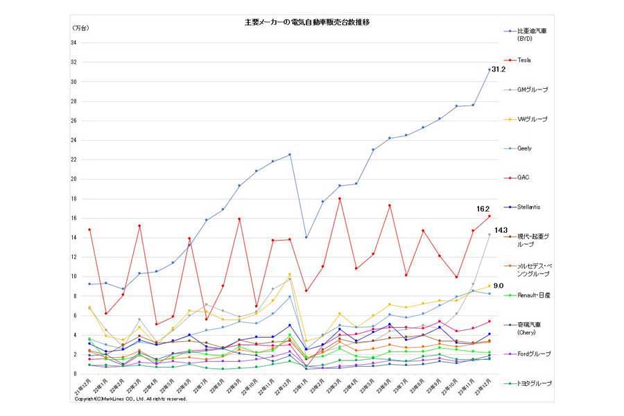 2024年1月23日発表。主要メーカーの電気自動車（BEV/PHV/FCV）販売台数推移（画像：マークラインズ）