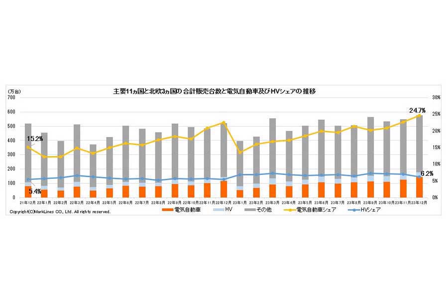 2024年1月23日発表。主要11か国と北欧3か国の合計販売台数と電気自動車（BEV/PHV/FCV）およびHVシェアの推移（画像：マークラインズ）