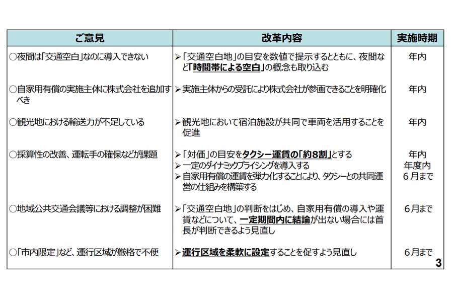 自家用有償旅客運送制度の改革。2023年12月20日、国土交通省「地域交通における「担い手」「移動の足」不足への対応・全都道府県での自動運転サービス展開に向けた取組」より（画像：国土交通省）