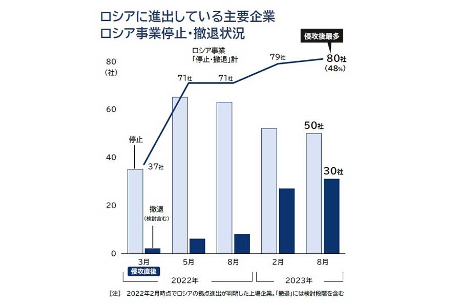 日本企業の5割で「脱ロシア」 侵攻後で最高。2023年8月発表（画像：帝国データバンク）