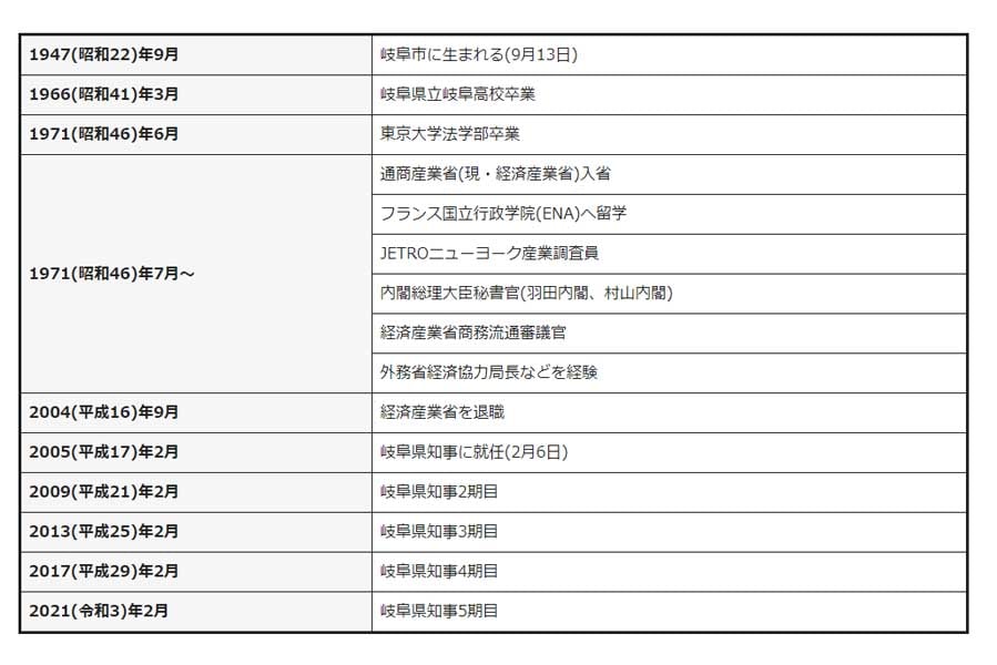 岐阜県のウェブサイトに記載された古田肇知事の略歴（画像：岐阜県）