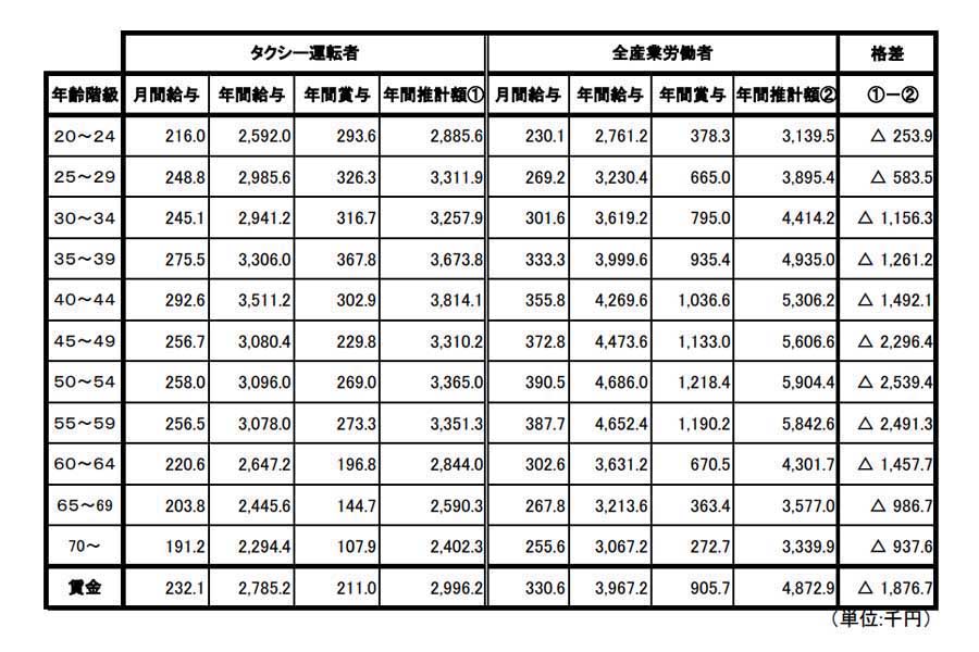 令和2年、タクシー運転者と全産業労働者の年齢階級別給与比較（画像：全国ハイヤー・タクシー連合会）