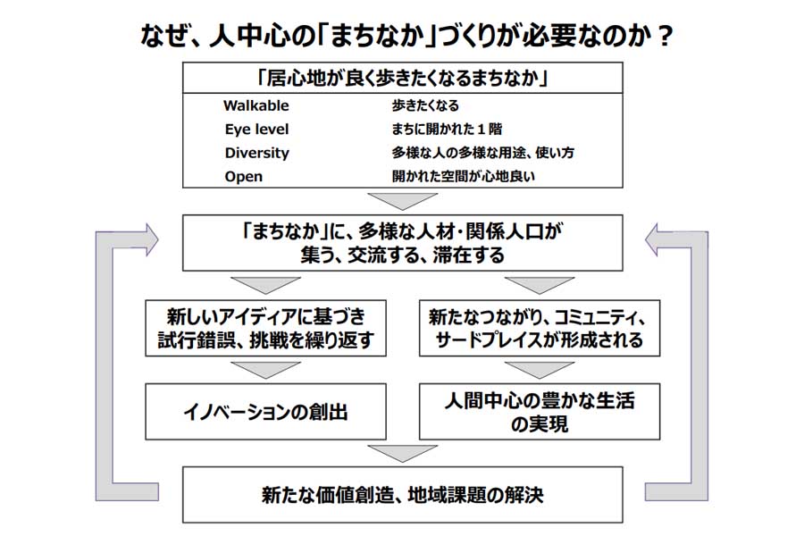 人を中心とした「まちなか」を作る必要がある理由。国土交通省「居心地が良く歩きたくなるまちなか」からはじまる都市の再生」より（画像：国土交通省）