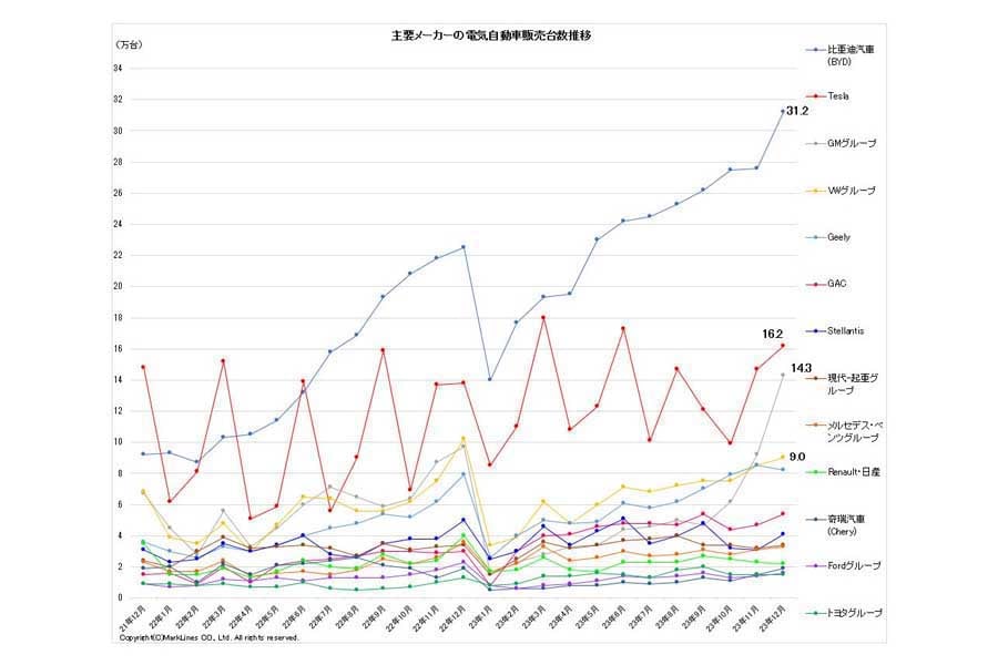 2024年1月23日発表。主要メーカーの電気自動車（BEV/PHV/FCV）販売台数推移（画像：マークラインズ）