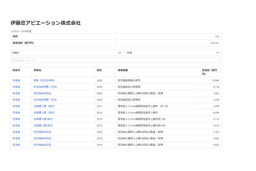 『JUDGIT!』の伊藤忠アビエーションのデータ（画像：構想日本・日本大学尾上研究室・Visualizing.JP・特定非営利活動法人Tansa）