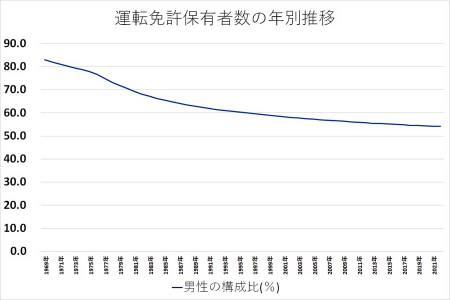 運転免許保有者数の年別推移。警察庁『運転免許統計』より（画像：警察庁）