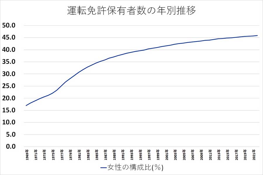 運転免許保有者数の年別推移。警察庁『運転免許統計』より（画像：警察庁）