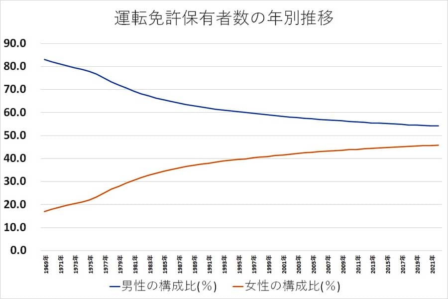 運転免許保有者数の年別推移。警察庁『運転免許統計』より（画像：警察庁）