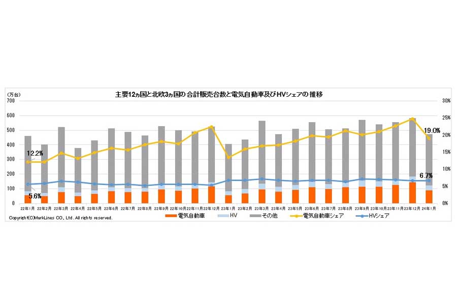 2024年2月27日発表。主要11か国と北欧3か国の合計販売台数と電気自動車（BEV/PHV/FCV）およびHVシェアの推移（画像：マークラインズ）