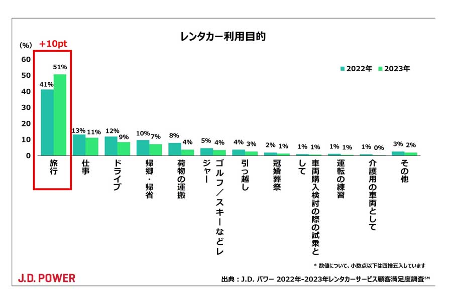J.D.パワーの2023年レンタカーサービス顧客満足度調査（画像：J.D.パワー・ジャパン）