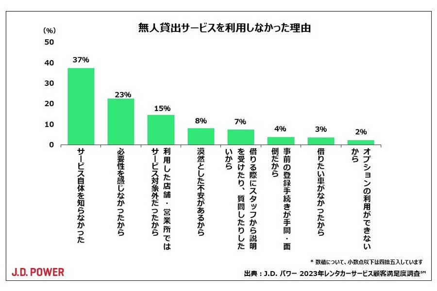 J.D.パワーの2023年レンタカーサービス顧客満足度調査（画像：J.D.パワー・ジャパン）