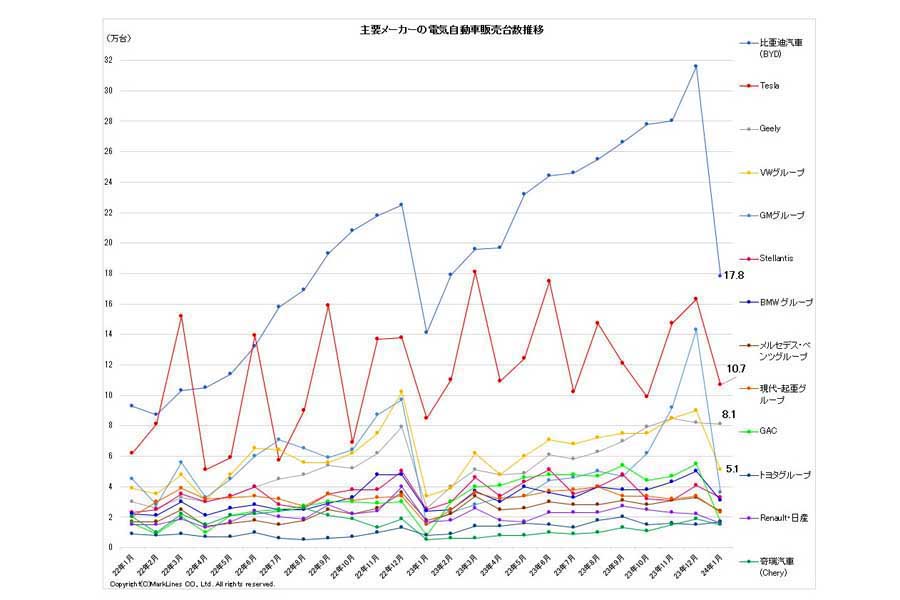 2024年2月27日発表。主要メーカーの電気自動車（BEV/PHV/FCV）販売台数推移（画像：マークラインズ）