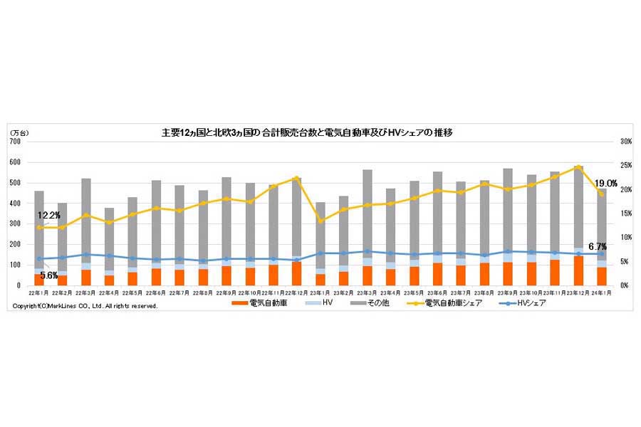 2024年2月27日発表。主要11か国と北欧3か国の合計販売台数と電気自動車（BEV/PHV/FCV）およびHVシェアの推移（画像：マークラインズ）