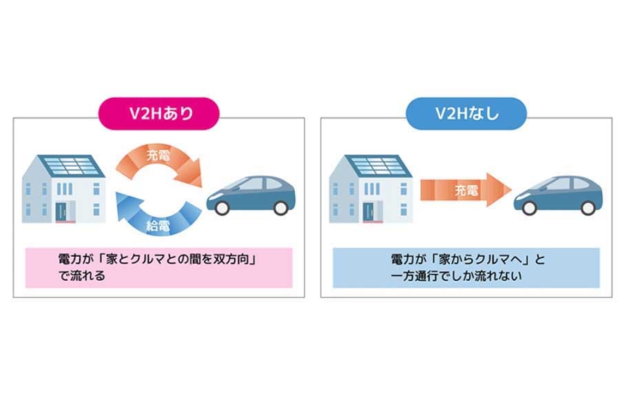 V2H（画像：パナソニック）