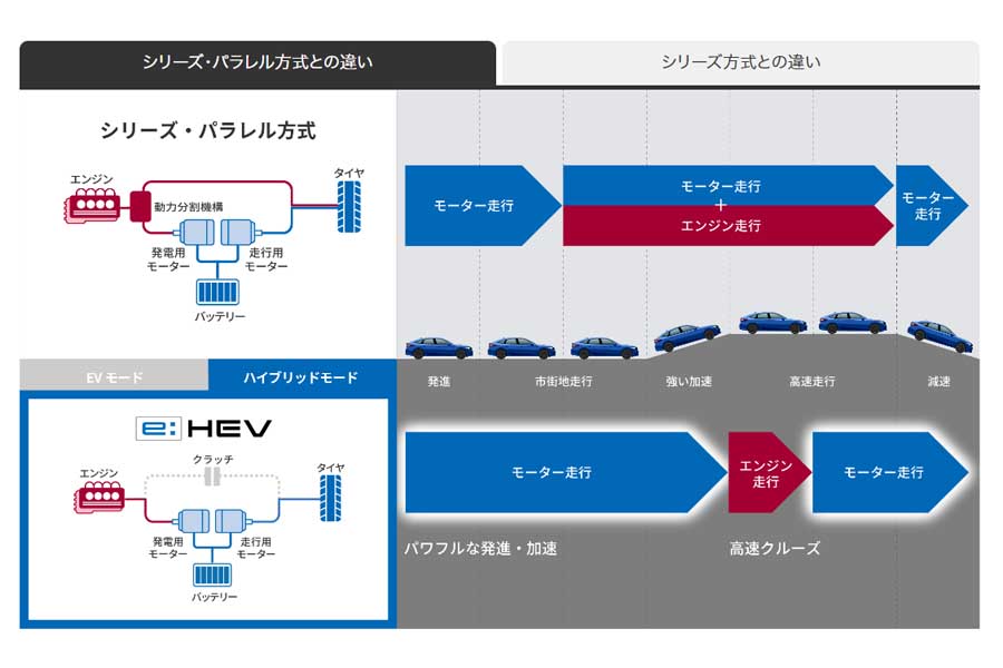 Honda独創のハイブリッド方式-e-HEV（画像：本田技研工業）