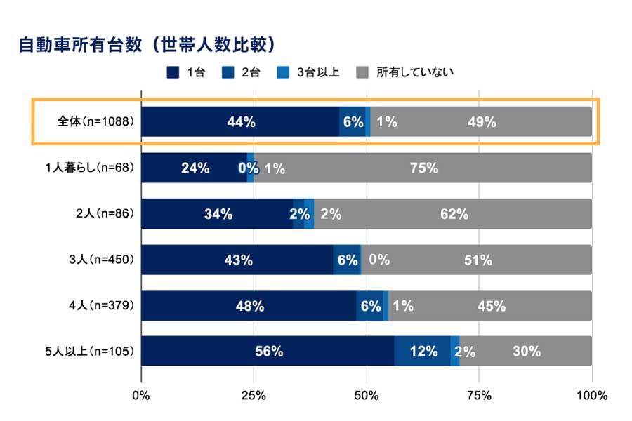 都市部30～40代ファミリー層の自動車の所有やニーズに関する調査。回答者1088人（画像：ピアッザ）