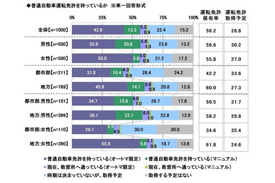 2024年 20歳のカーライフ意識調査。回答者1000人（画像：ソニー損害保険）