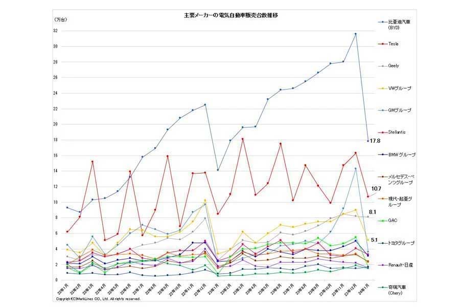 2024年2月27日発表。主要メーカーの電気自動車（BEV/PHV/FCV）販売台数推移（画像：マークラインズ）