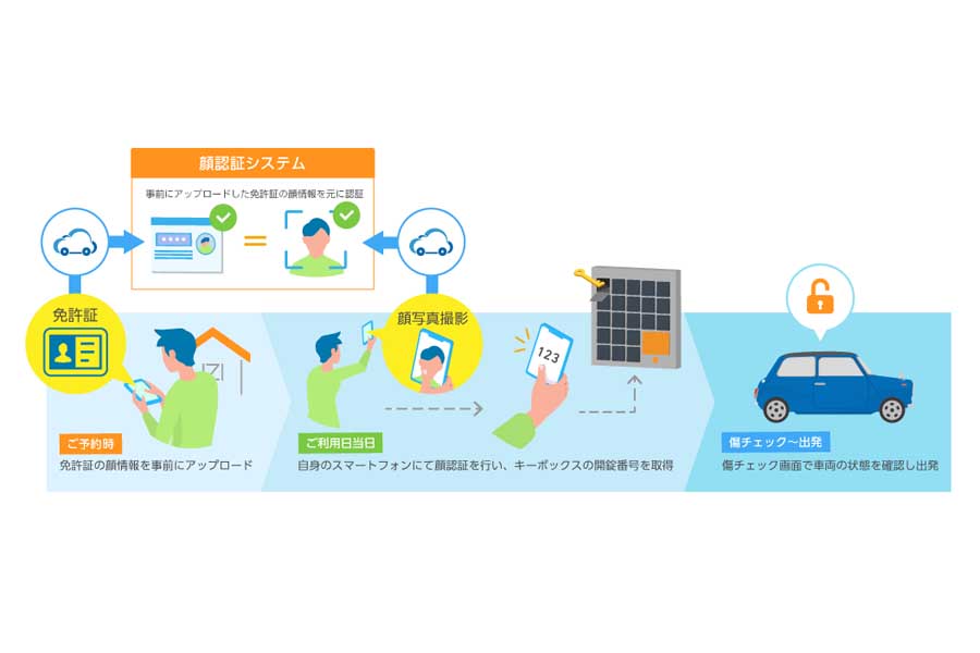 レンタカー無人貸渡システムの一例（画像：アイ・ムーヴ）