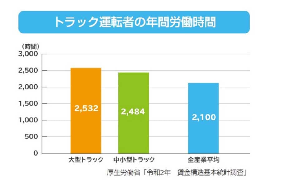 「統計からみるトラック運転者の仕事」より（画像：厚生労働省）