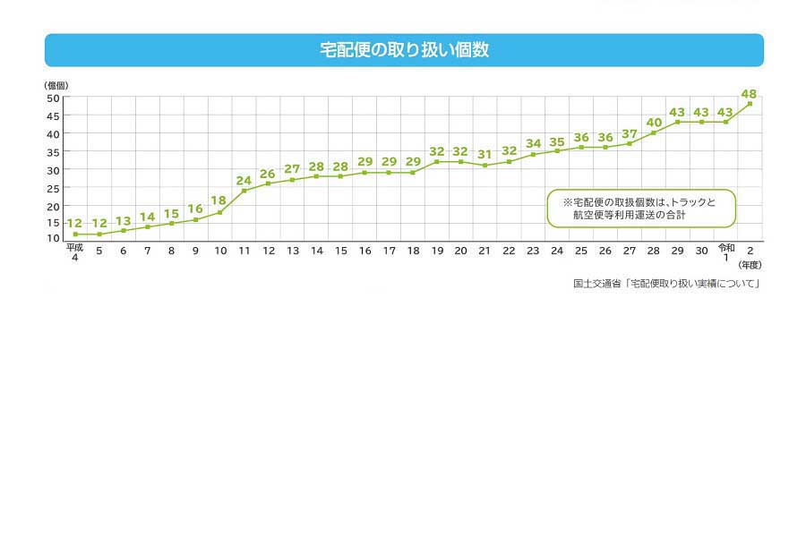 「統計からみるトラック運転者の仕事」より（画像：厚生労働省）