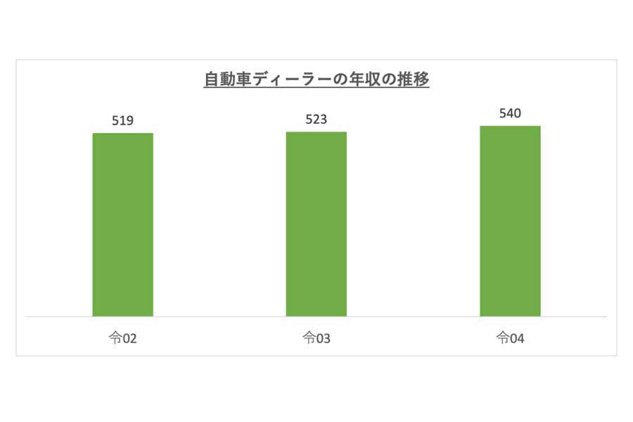 自動車ディーラーに関する情報。職業情報サイト「キャリアガーデン」より。賃金構造基本統計調査より作成（画像：ノードプレース）