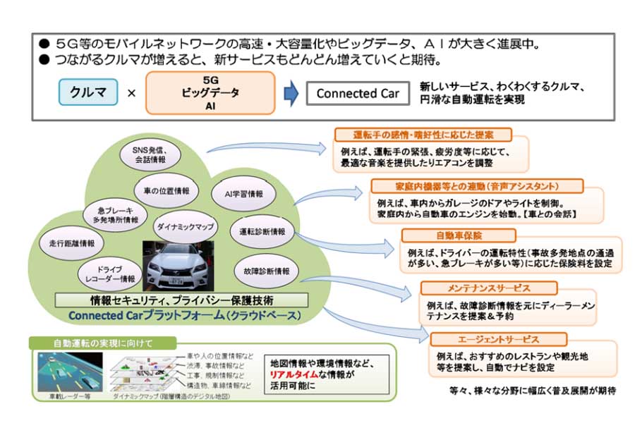 コネクテッドカー(画像:総務省)