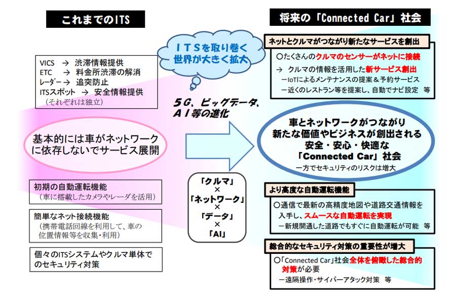 コネクテッドカー(画像:総務省)