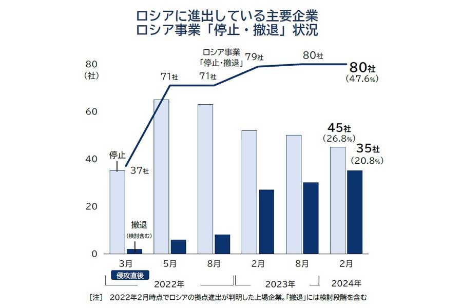 上場企業168社のロシア事業動向。2024年2月発表データより（画像：帝国データバンク）