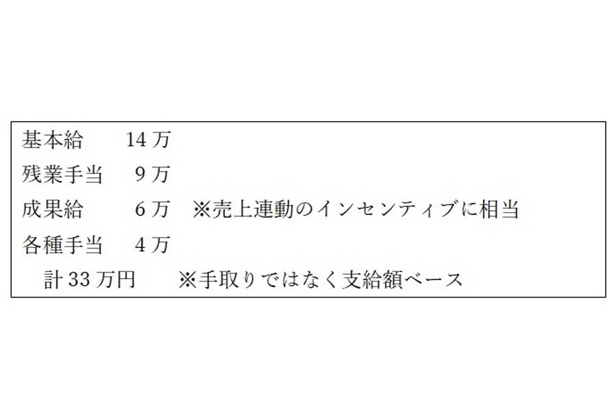 某社の集配ドライバーの給与例（画像：久保田精一）