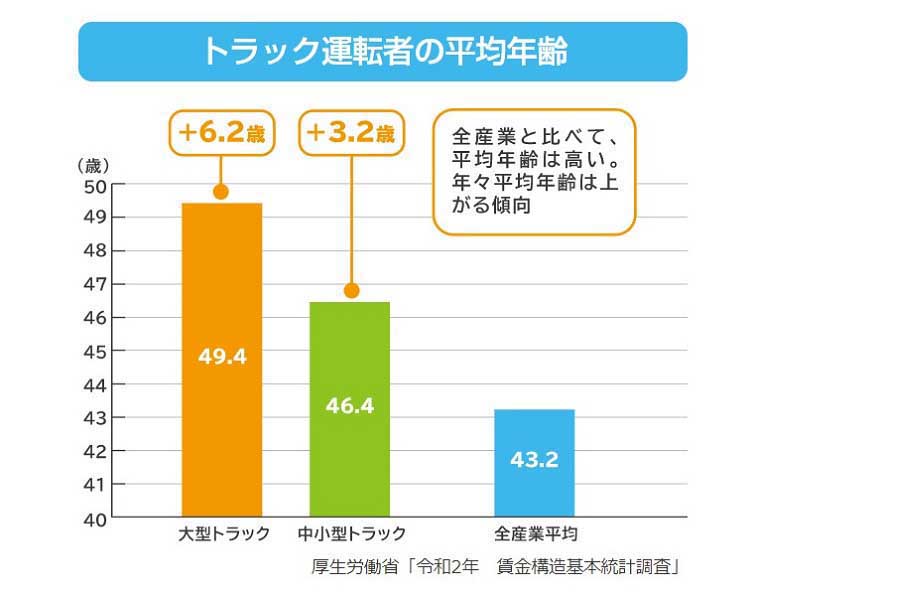 「統計からみるトラック運転者の仕事」より（画像：厚生労働省）