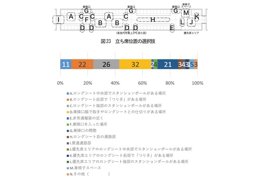 立ち席位置の選択肢。「通勤型車両のユーザー評価の分析」より（画像：迫坪知広）