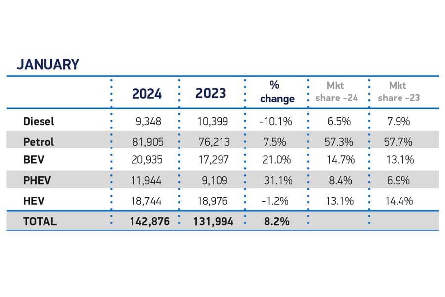 英国の2024年1月の新車市場全体（画像：自動車製造業者および貿易業者協会）