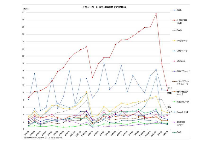 2024年2月27日発表。主要メーカーの電気自動車（BEV/PHV/FCV）販売台数推移（画像：マークラインズ）