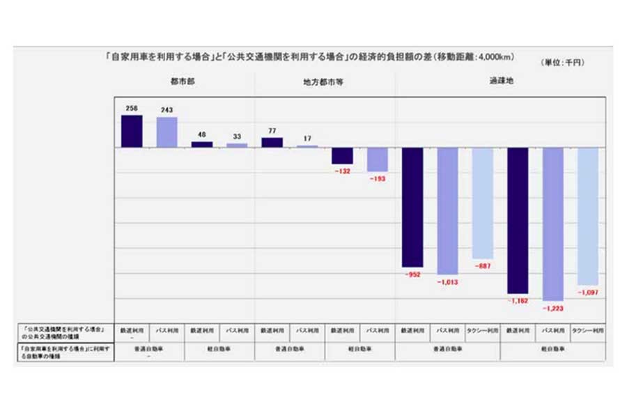 自家用車と公共交通機関を利用した場合の比較（画像：内閣府）