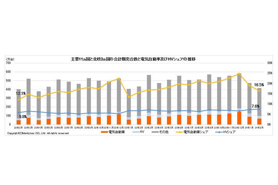 2024年3月25日発表。主要11か国と北欧3か国の合計販売台数と電気自動車（BEV/PHV/FCV）およびHVシェアの推移（画像：マークラインズ）