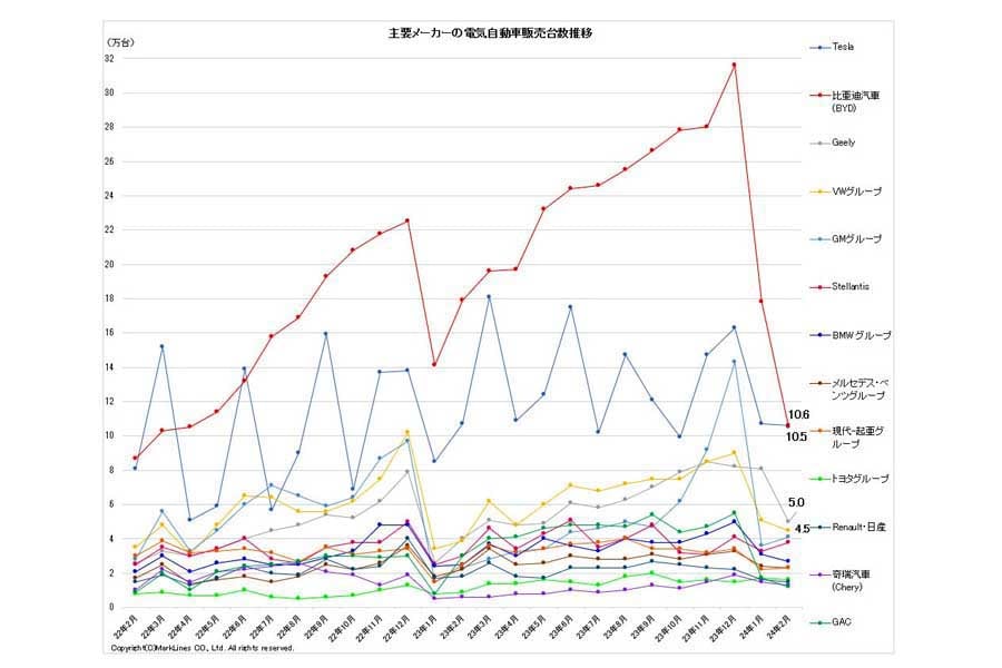 2024年3月25日発表。主要メーカーの電気自動車（BEV/PHV/FCV）販売台数推移（画像：マークラインズ）