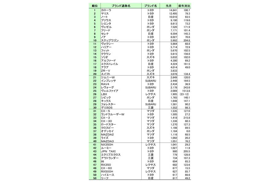 乗用車ブランド通称名別順位。2024年2月分（画像：日本自動車販売協会連合会）